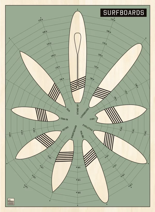 Image du poster des différents modèles de surfboards, le parfait "Quiver" du shortboard au longboard